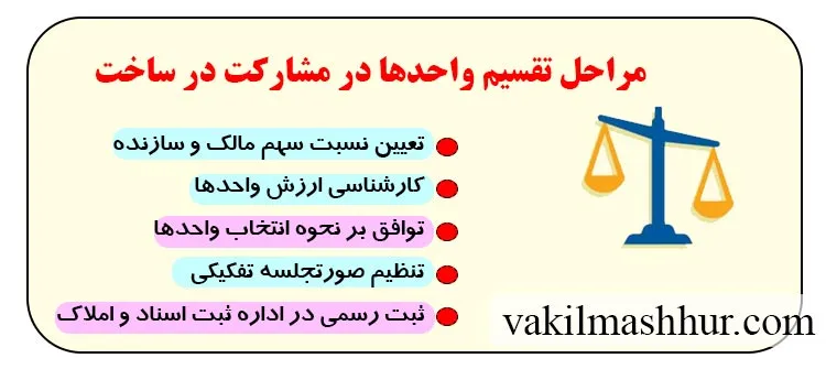 راهنماای انجام مراحل تقسیم واحدها در مشارکت در ساخت
