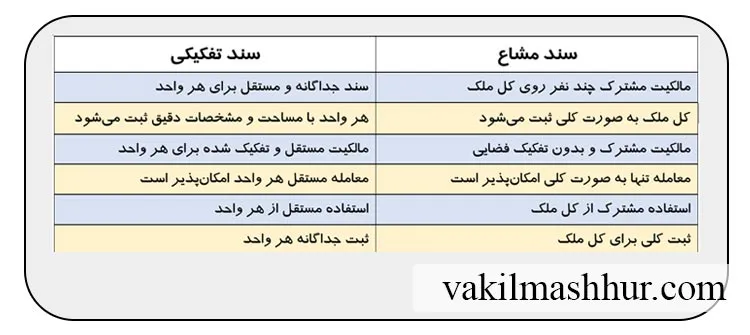 مقایسه سند مشاع مغازه با سند تفکیکی مغازه
