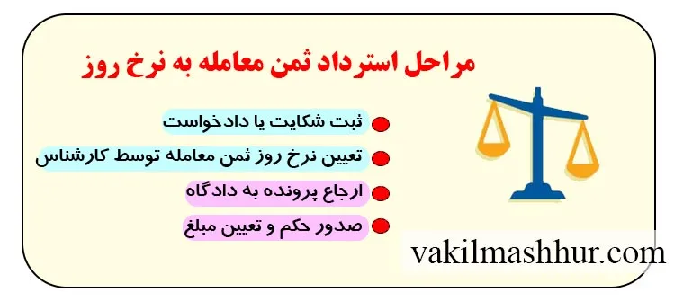 مراحل استرداد ثمن معامله به نرخ روز