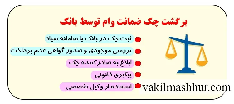برگشت چک ضمانت وام توسط بانک