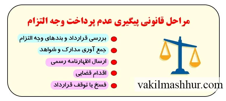 مراحل قانونی پیگیری عدم پرداخت وجه التزام